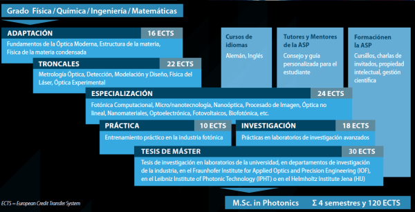 Schematic view of the Master of Science in Photonics course program. Starting with a Bachelor degree from another University, passing the module blocks adjustment, fundamentals, specialization, internship, research labwork and Master's degree thesis successfully sum up to 240 European credits and are awarded with the academic degre Master of Science in Photonics (M.Sc. Photonics). This pathway is explained here in the Spanish language.